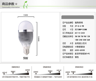 【猿煦照明 9wled燈泡 E27螺口9W球泡超亮照明節能燈白】價格_廠家_圖片 -
